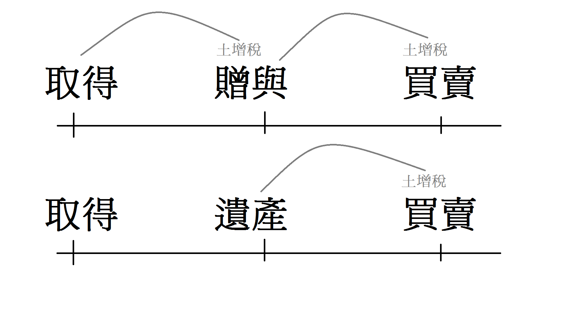 贈與遺產時的土增稅